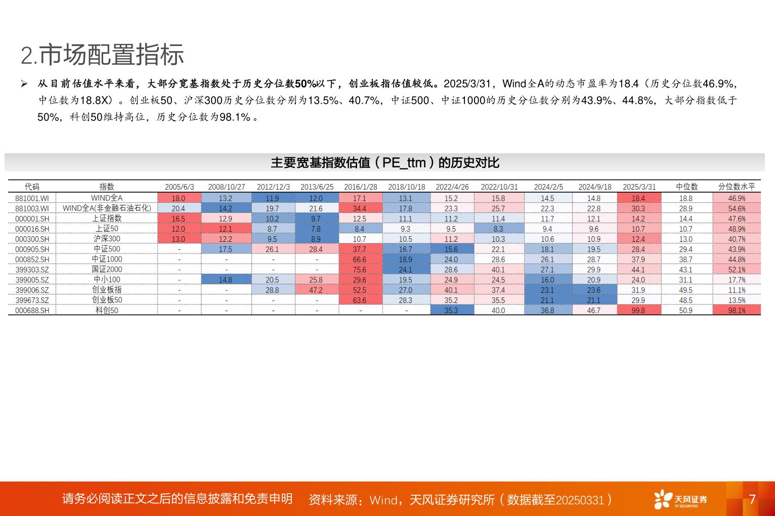 谁知道2.市场配置指标