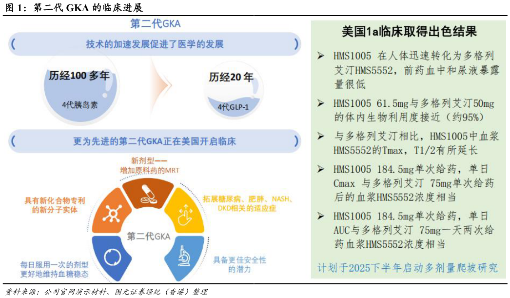 如何了解第二代 GKA 的临床进展?