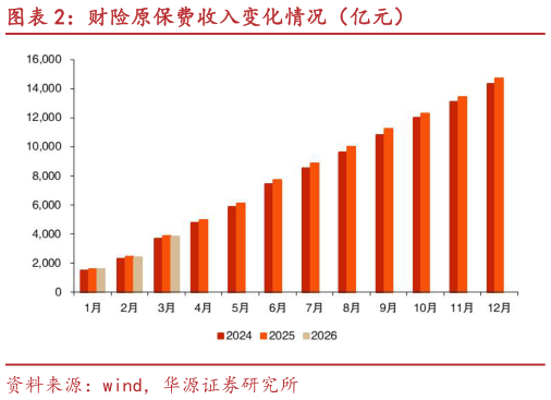 如何了解财险原保费收入变化情况（亿元）
