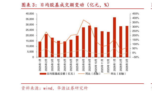 如何看待日均股基成交额变动（亿元，%）