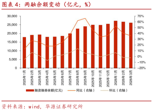 请问一下两融余额变动（亿元，%）