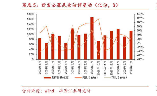 各位网友请教一下新发公募基金份额变动（亿份，%）