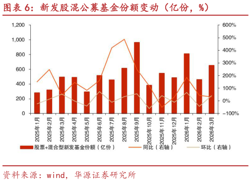 怎样理解新发股混公募基金份额变动（亿份，%）