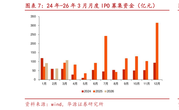 各位网友请教一下24 年-26 年 3 月月度 IPO 募集资金（亿元）