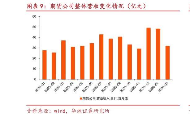 你知道期货公司整体营收变化情况（亿元）