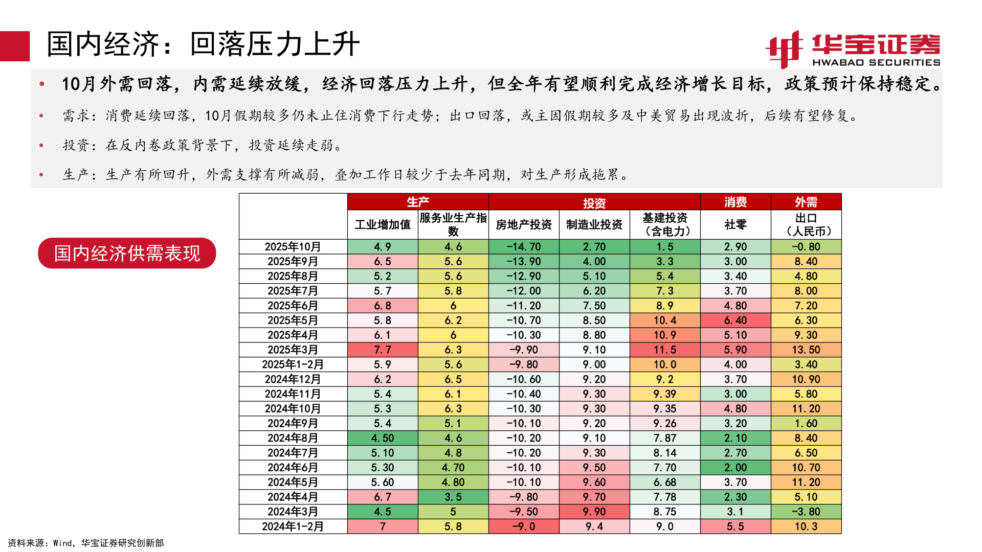 如何才能国内经济：回落压力上升