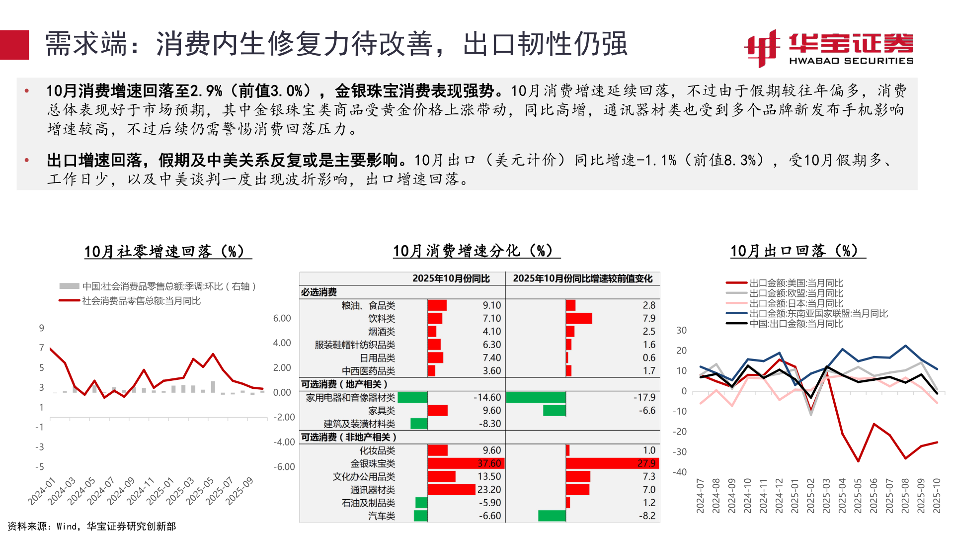 我想了解一下需求端：消费内生修复力待改善，出口韧性仍强