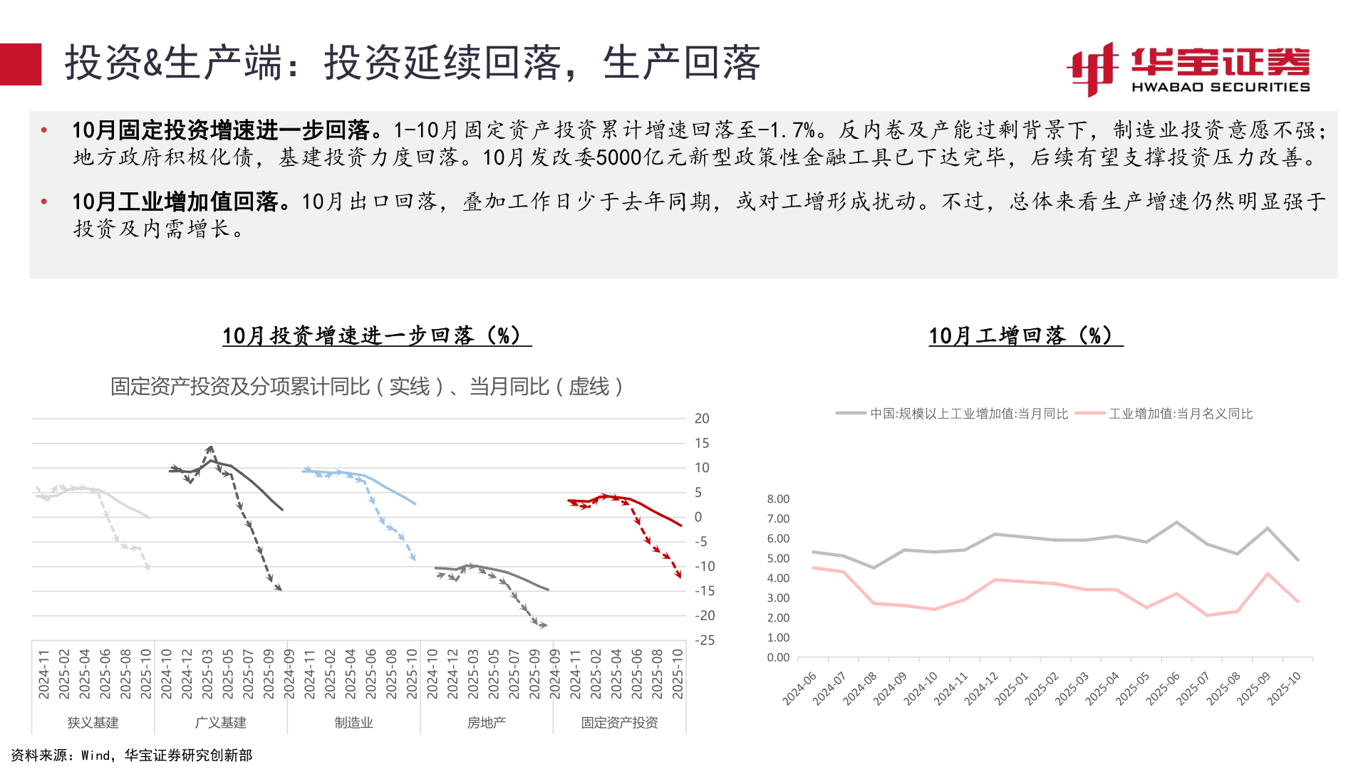 如何看待投资&生产端：投资延续回落，生产回落