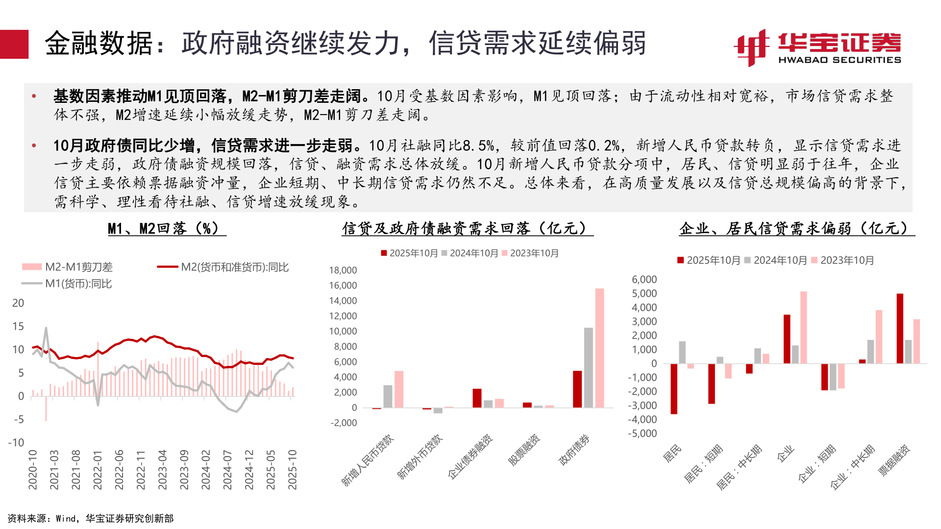想问下各位网友金融数据：政府融资继续发力，信贷需求延续偏弱