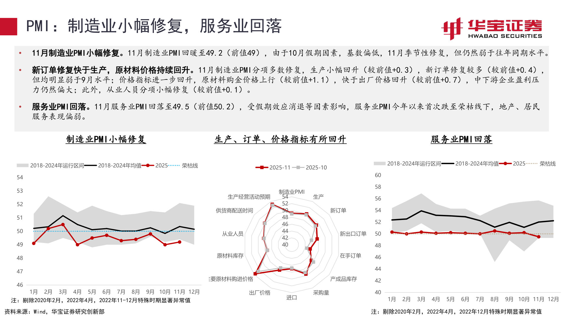 如何解释PMI：制造业小幅修复，服务业回落