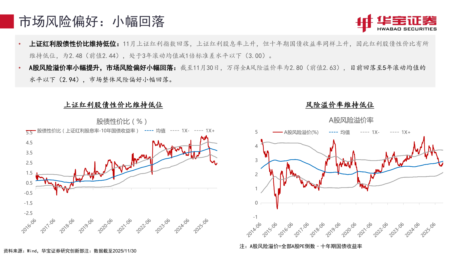 咨询下各位市场风险偏好：小幅回落