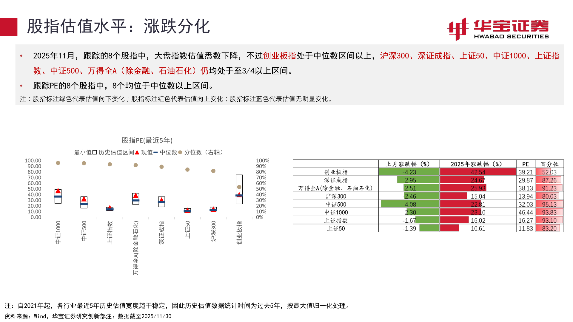 想问下各位网友股指估值水平：涨跌分化