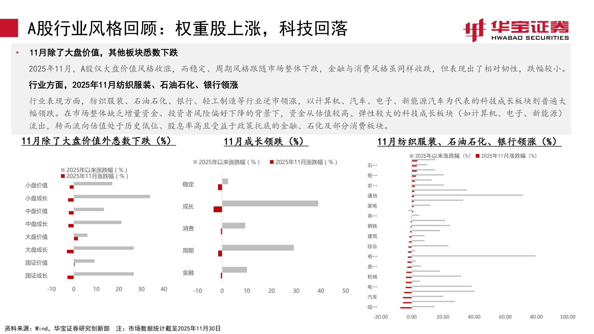 请问一下A股行业风格回顾：权重股上涨，科技回落