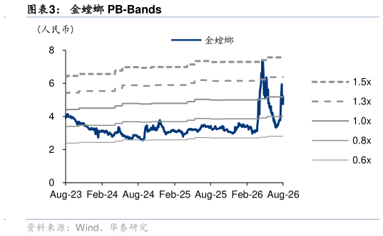 谁知道金螳螂 PB-Bands?