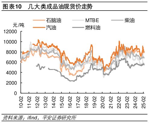 如何才能几大类成品油现货价走势
