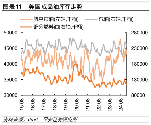 如何了解美国成品油库存走势