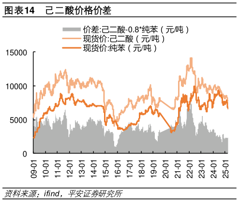咨询大家己二酸价格价差