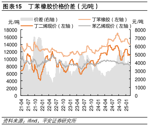 谁知道丁苯橡胶价格价差（元吨）
