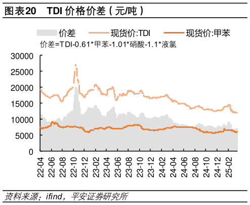 你知道TDI 价格价差（元吨）