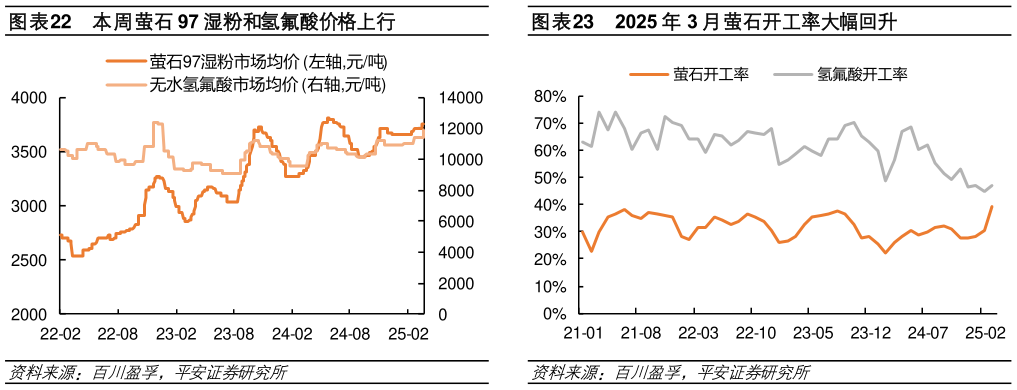 咨询下各位本周萤石 97 湿粉和氢氟酸价格上行2025 年 3 月萤石开工率大幅回升