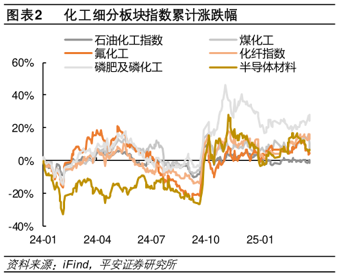 我想了解一下化工细分板块指数累计涨跌幅
