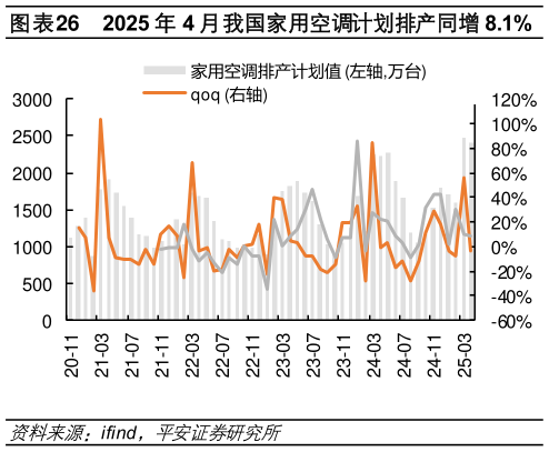 咨询大家2025 年 4 月我国家用空调计划排产同增 8.1%