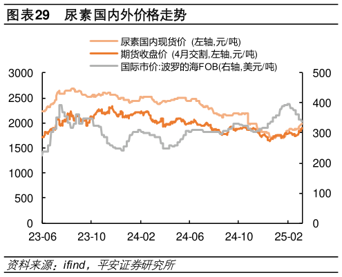 如何了解尿素国内外价格走势
