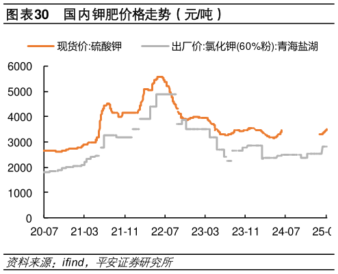 请问一下国内钾肥价格走势（元吨）
