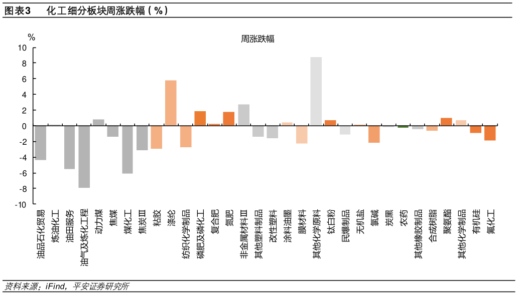 怎样理解化工细分板块周涨跌幅（%）