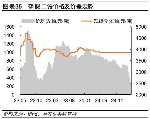 我想了解一下磷酸二铵价格及价差走势