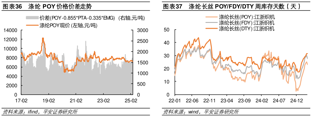 怎样理解涤纶 POY 价格价差走势