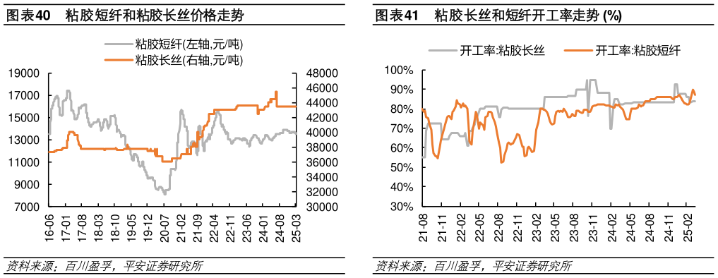 请问一下粘胶短纤和粘胶长丝价格走势粘胶长丝和短纤开工率走势 %
