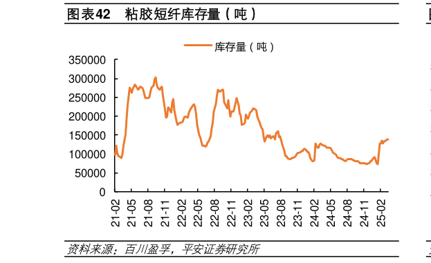 咨询下各位粘胶短纤库存量（吨）