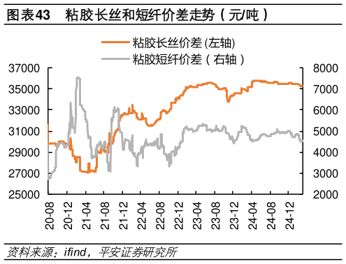 如何了解粘胶长丝和短纤价差走势（元吨）