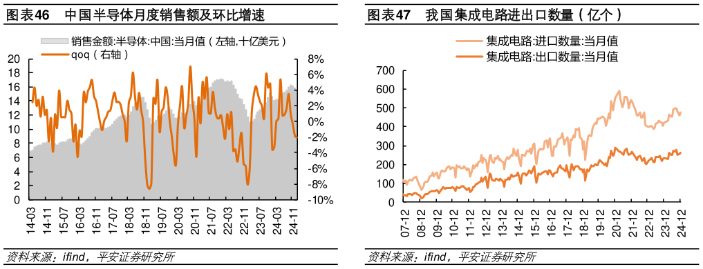 想问下各位网友中国半导体月度销售额及环比增速