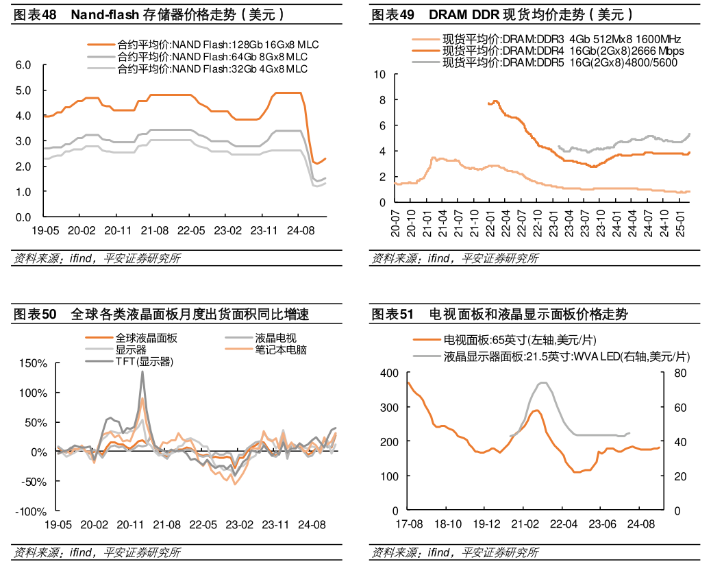 如何才能Nand-flash 存储器价格走势（美元） 全球各类液晶面板月度出货面积同比增速 我国集成电路进出口数量（亿个） DRAM DDR 现货均价走势（美元） 电视面板和液晶显示面板价格走势