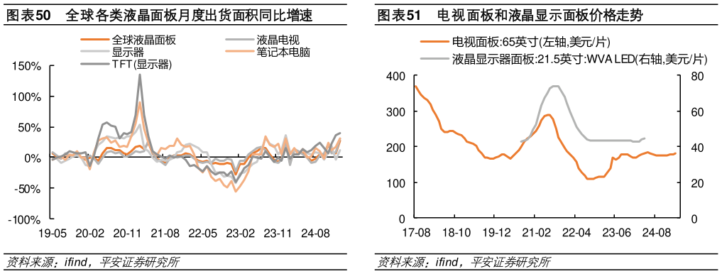 如何了解全球各类液晶面板月度出货面积同比增速 我国集成电路进出口数量（亿个） DRAM DDR 现货均价走势（美元） 电视面板和液晶显示面板价格走势