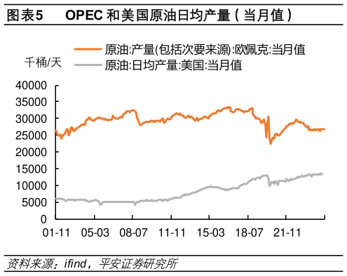 请问一下OPEC 和美国原油日均产量（当月值）