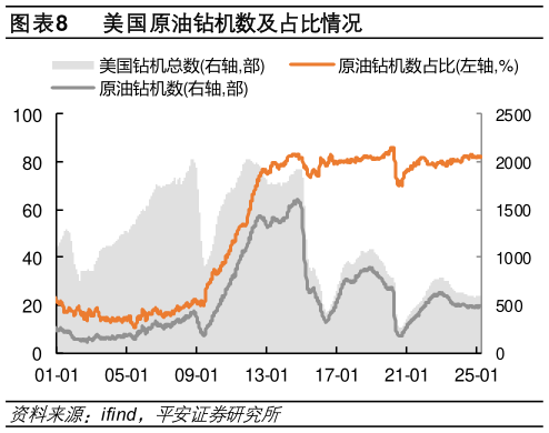 想关注一下美国原油钻机数及占比情况