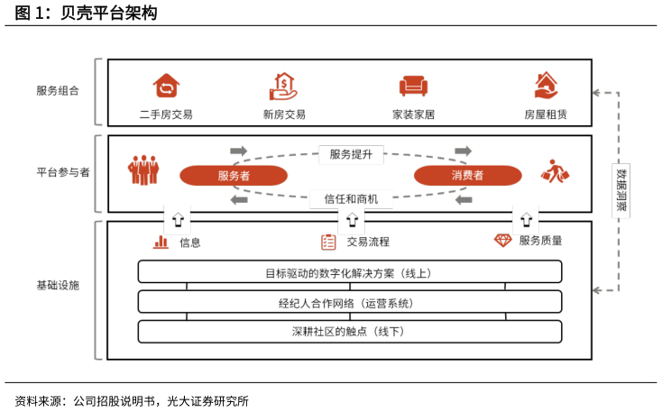 请问一下贝壳平台架构