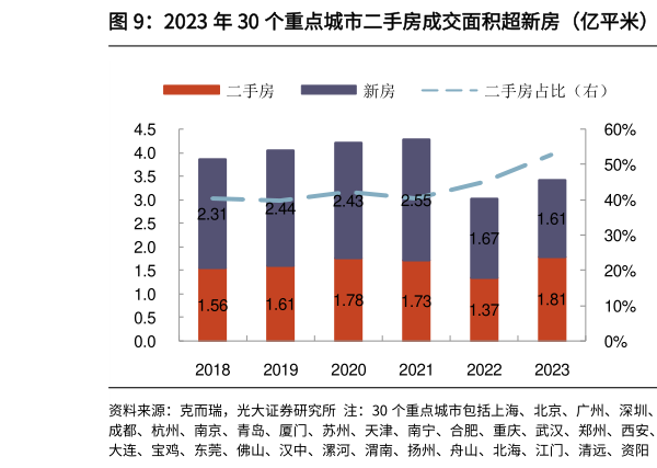 我想了解一下2023 年 30 个重点城市二手房成交面积超新房（亿平米）   2023 年 10 个重点城市二手房成交面积占比已超 50%