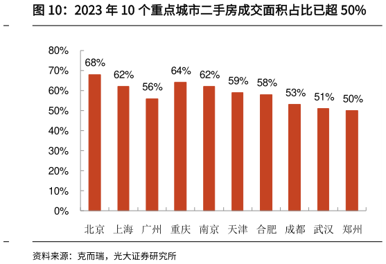 如何解释2023 年 10 个重点城市二手房成交面积占比已超 50%
