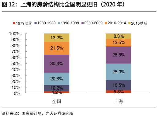 如何才能上海的房龄结构比全国明显更旧（2020 年）
