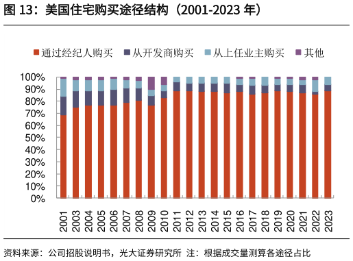 你知道美国住宅购买途径结构（2001-2023 年）