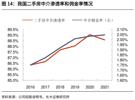 咨询大家我国二手房中介渗透率和佣金率情况