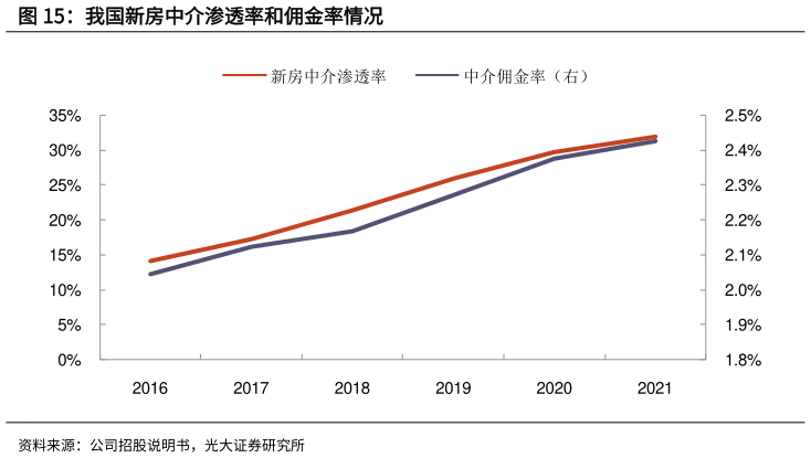 请问一下我国新房中介渗透率和佣金率情况