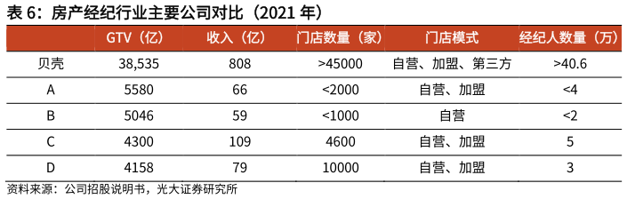 一起讨论下房产经纪行业主要公司对比（2021 年）