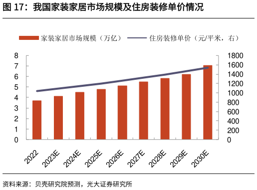 如何看待我国家装家居市场规模及住房装修单价情况