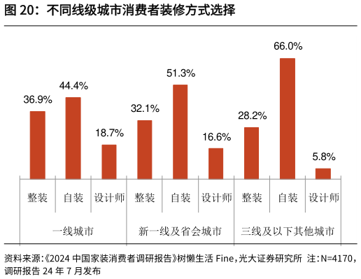 你知道不同线级城市消费者装修方式选择?