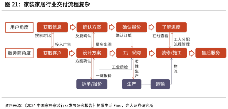 请问一下家装家居行业交付流程复杂?